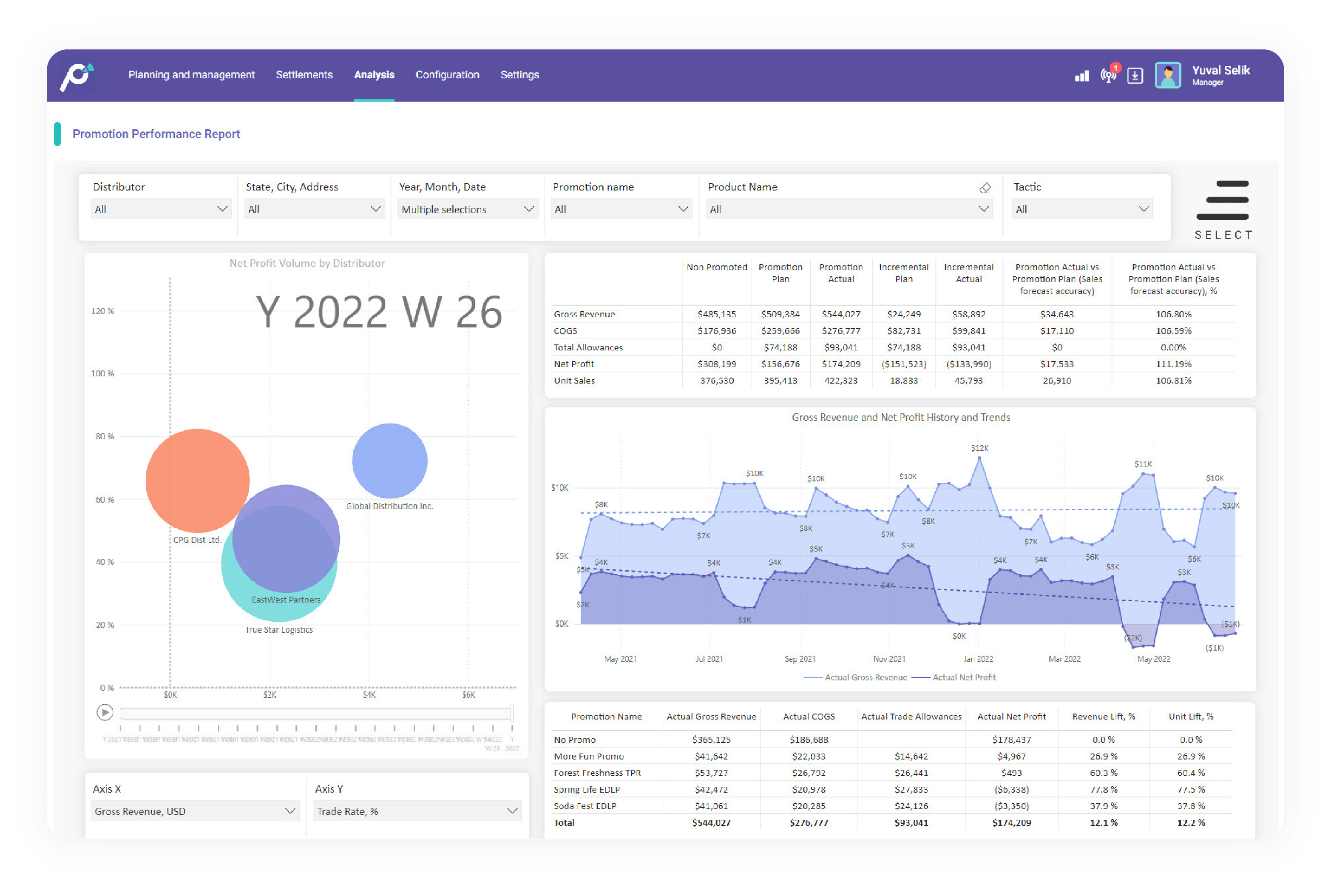 Promotion Performance Report